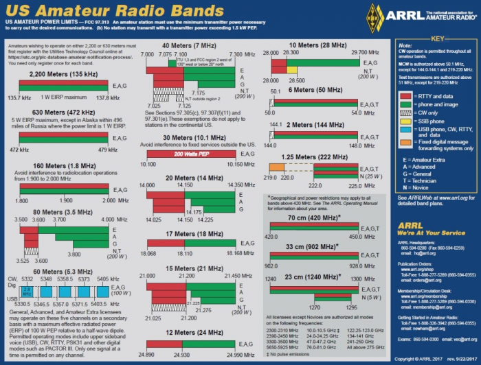 ARRL Band Plan